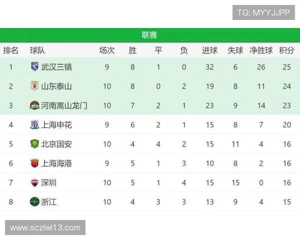 西安足球队强势领跑全国锦标赛积分榜总分达到59分