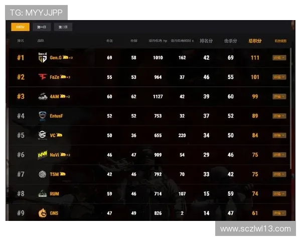 全国锦标赛最新积分榜杭州篮球队以99分稳居第一名